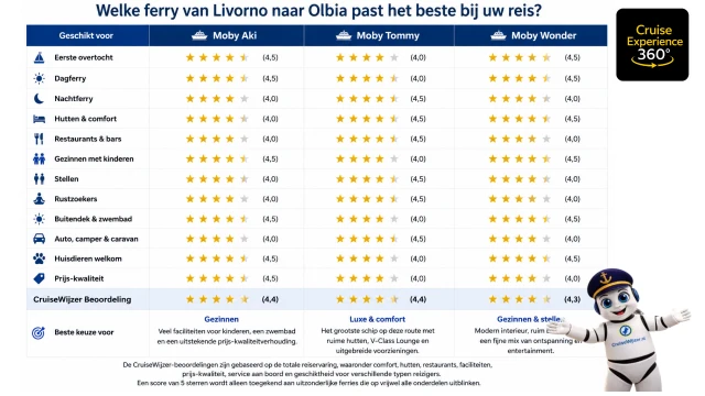 WELKE VEERDIENST PAST BIJ U HET BESTE LIVORNO-OBLIA?